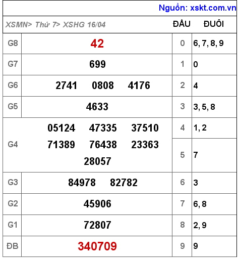 Kết quả XSHG ngày 16-4-2022