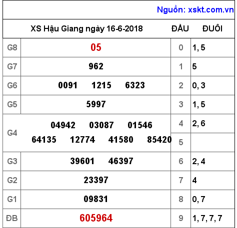 XSHG ngày 16-6-2018