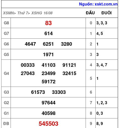 XSHG ngày 16-8-2025