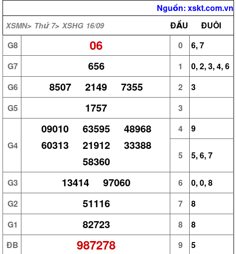 XSHG ngày 16-9-2023