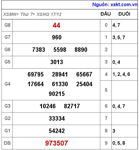 Kết quả XSHG ngày 17-12-2022