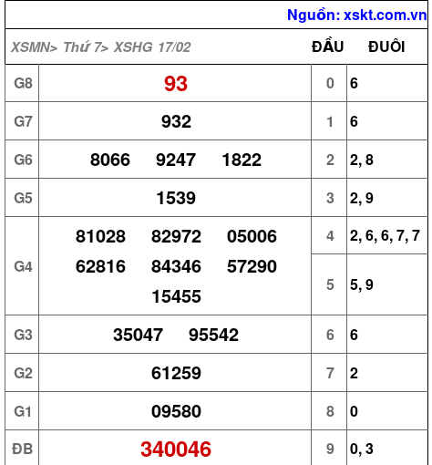 XSHG ngày 17-2-2024