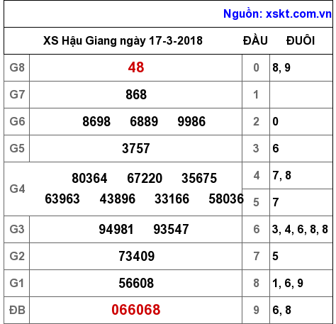 XSHG ngày 17-3-2018
