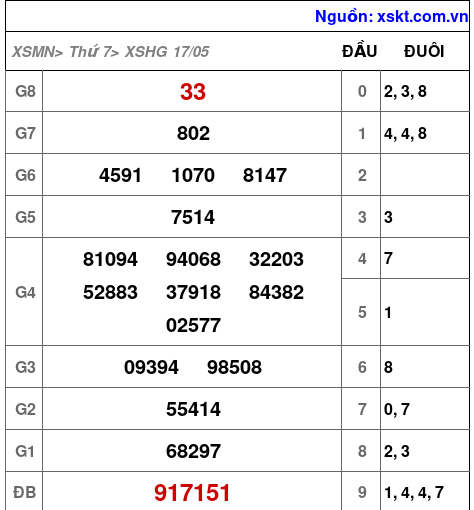 Kết quả XSHG ngày 17-5-2025