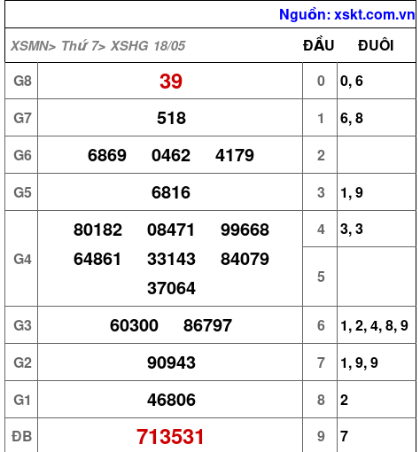 XSHG ngày 18-5-2024