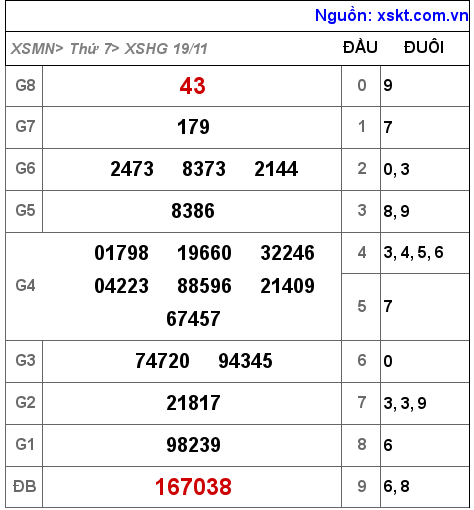 Kết quả XSHG ngày 19-11-2022