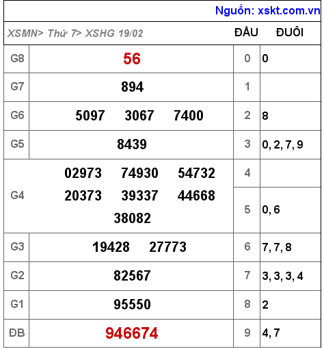 Kết quả XSHG ngày 19-2-2022