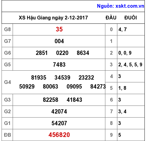 XSHG ngày 2-12-2017