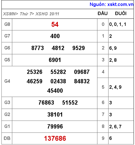 XSHG ngày 20-11-2021
