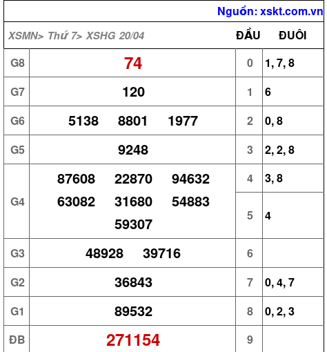 XSHG ngày 20-4-2024