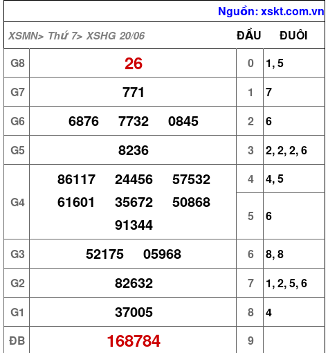Kết quả XSHG ngày 20-6-2026
