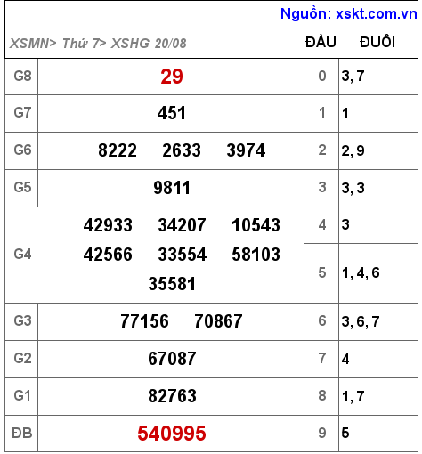 Kết quả XSHG ngày 20-8-2022