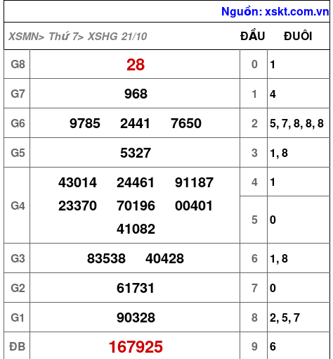 XSHG ngày 21-10-2023
