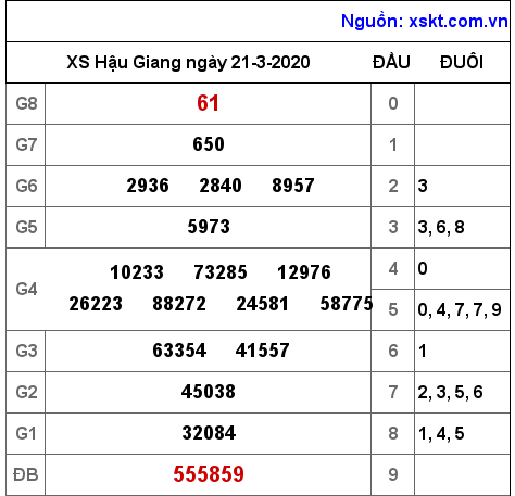 XSHG ngày 21-3-2020 XSHG ngày 21-3-2020
