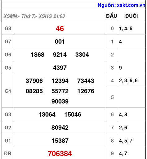 XSHG ngày 21-3-2026