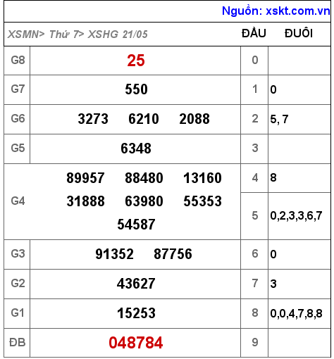 Kết quả XSHG ngày 21-5-2022