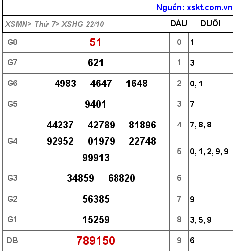 Kết quả XSHG ngày 22-10-2022