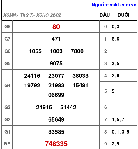 Kết quả XSHG ngày 22-2-2025