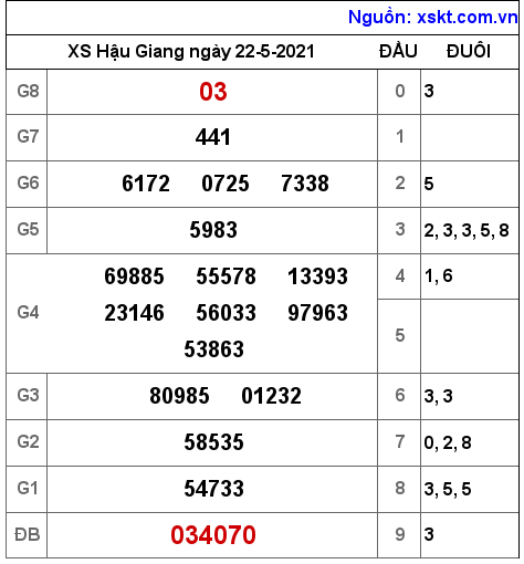 XSHG ngày 22-5-2021