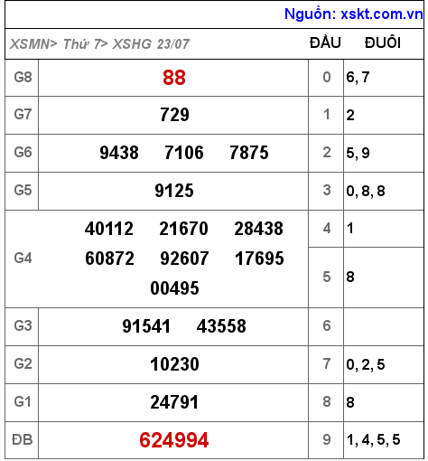 Kết quả XSHG ngày 23-7-2022