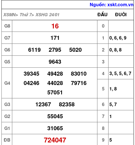 XSHG ngày 24-1-2026