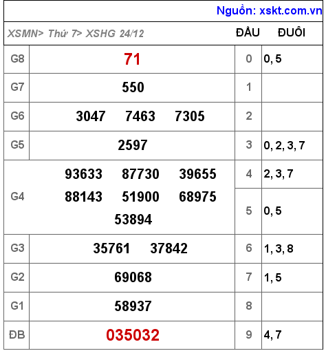 Kết quả XSHG ngày 24-12-2022
