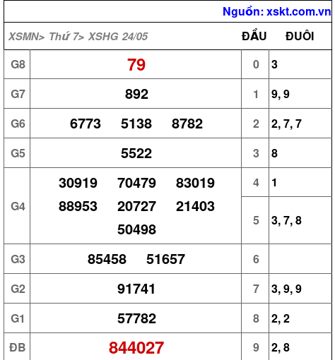 Kết quả XSHG ngày 24-5-2025