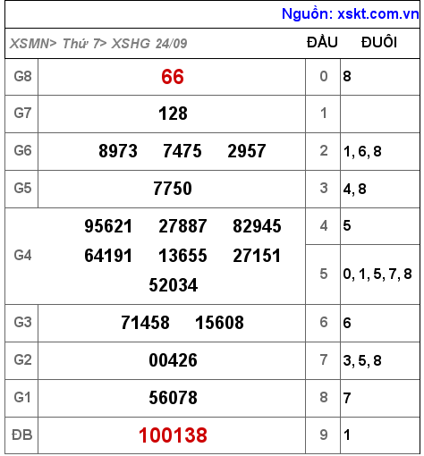Kết quả XSHG ngày 24-9-2022