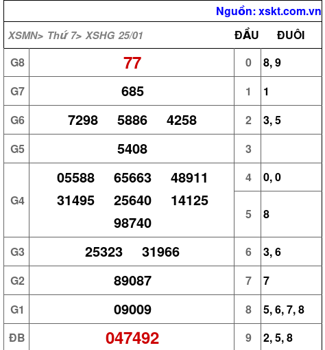 Kết quả XSHG ngày 25-1-2025