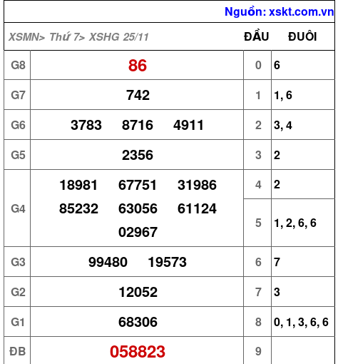 XSHG ngày 25-11-2023