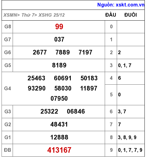 XSHG ngày 25-12-2021
