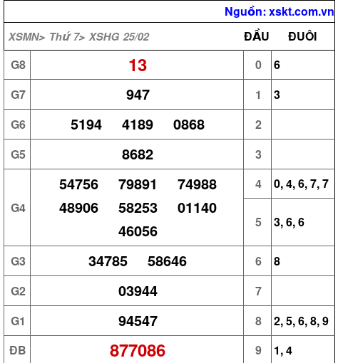 Kết quả XSHG ngày 25-2-2023