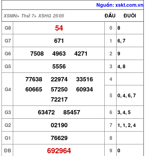 XSHG ngày 25-5-2024