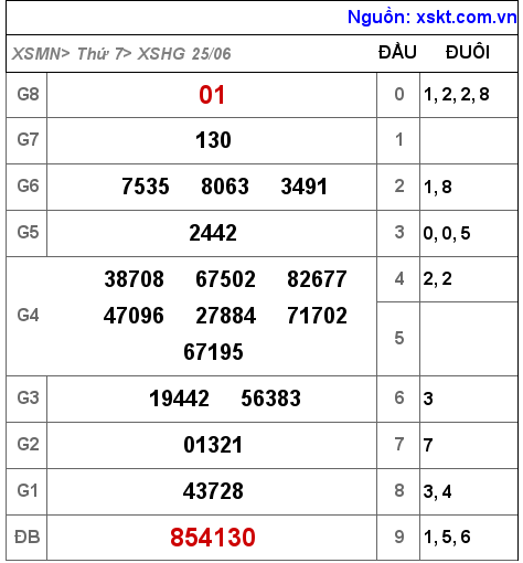 Kết quả XSHG ngày 25-6-2022