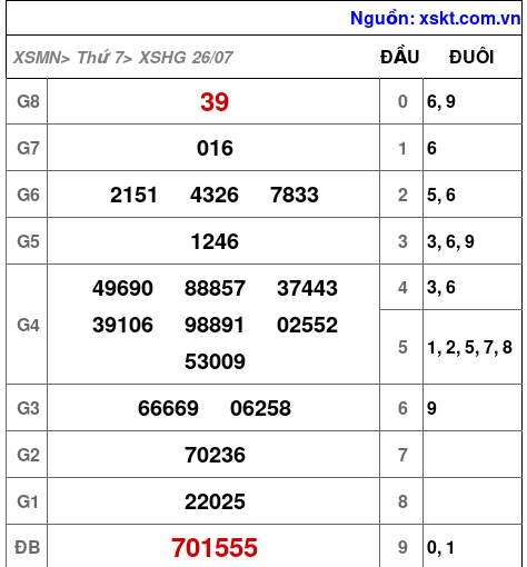 XSHG ngày 26-7-2025