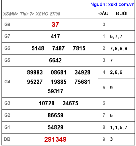 Kết quả XSHG ngày 27-8-2022