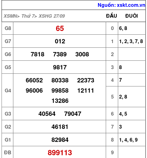 XSHG ngày 27-9-2025