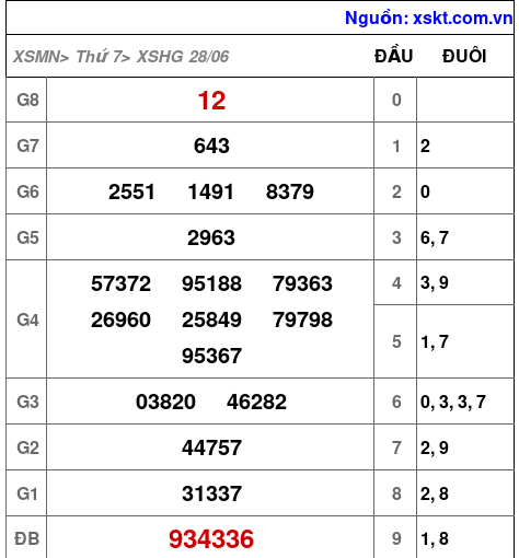 Kết quả XSHG ngày 28-6-2025
