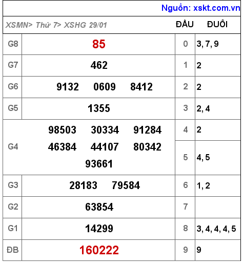 Kết quả XSHG ngày 29-1-2022