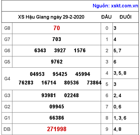 XSHG ngày 29-2-2020 XSHG ngày 29-2-2020
