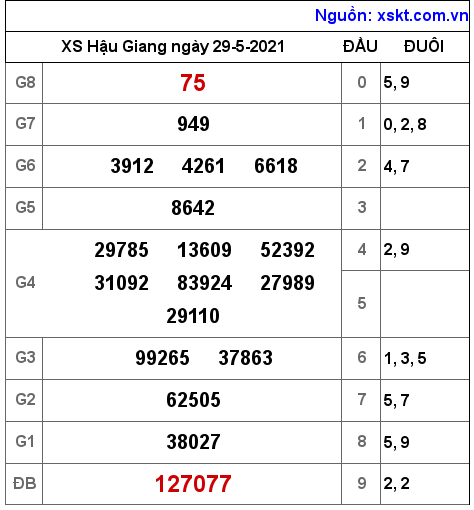 XSHG ngày 29-5-2021
