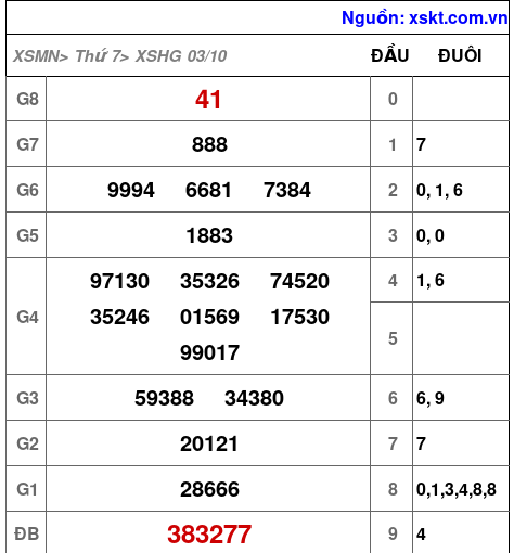 XSHG ngày 3-10-2026