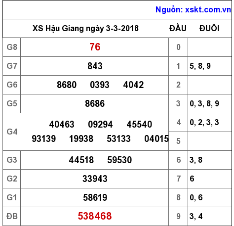 XSHG ngày 3-3-2018