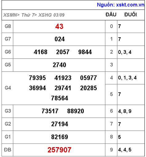 Kết quả XSHG ngày 3-9-2022