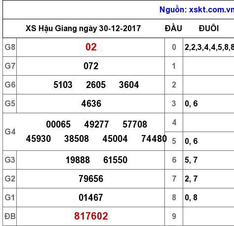 XSHG ngày 30-12-2017