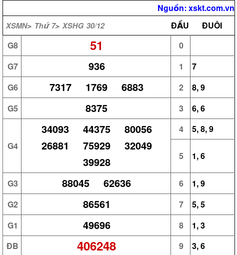 XSHG ngày 30-12-2023