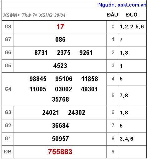 Kết quả XSHG ngày 30-4-2022