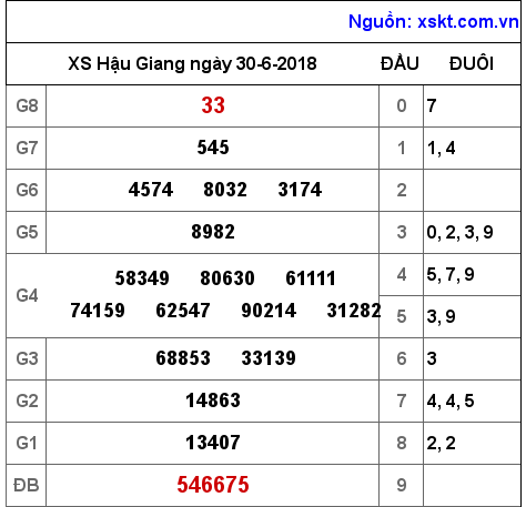 XSHG ngày 30-6-2018