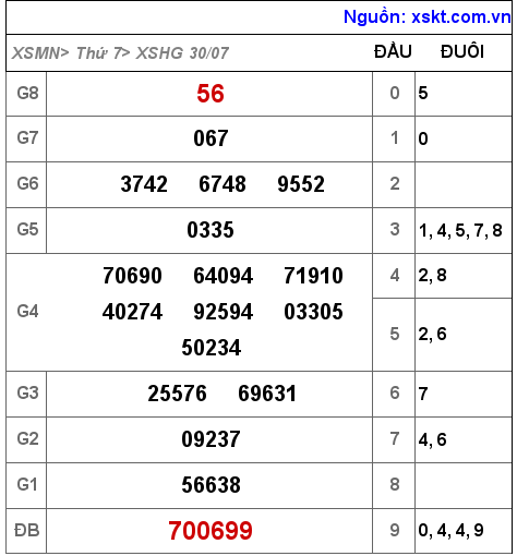 Kết quả XSHG ngày 30-7-2022