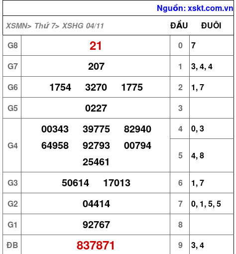 XSHG ngày 4-11-2023